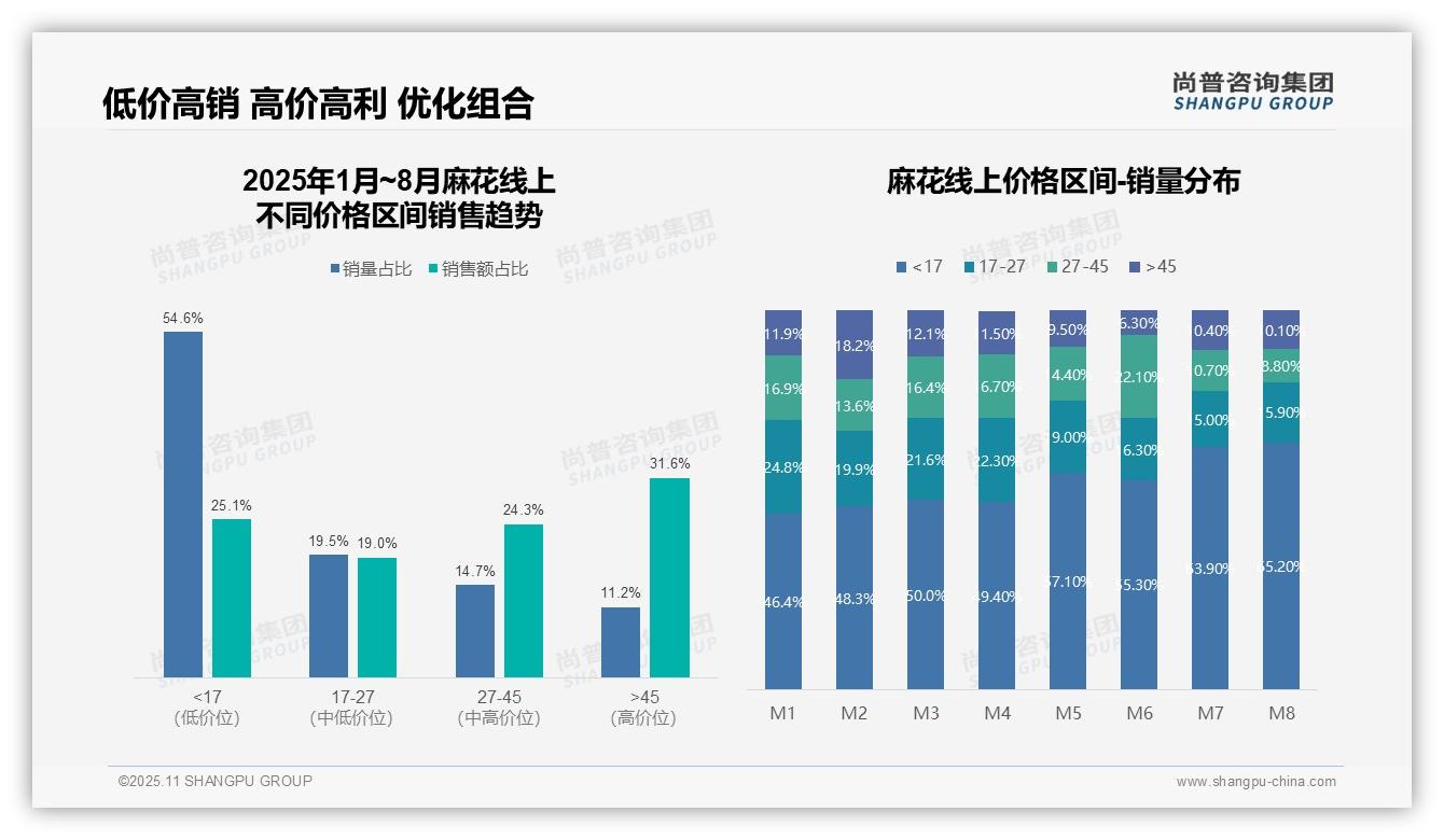 麻花品类54.6%销量来自低价产品——尚普咨询集团数据解读-2025年11月-麻花-38