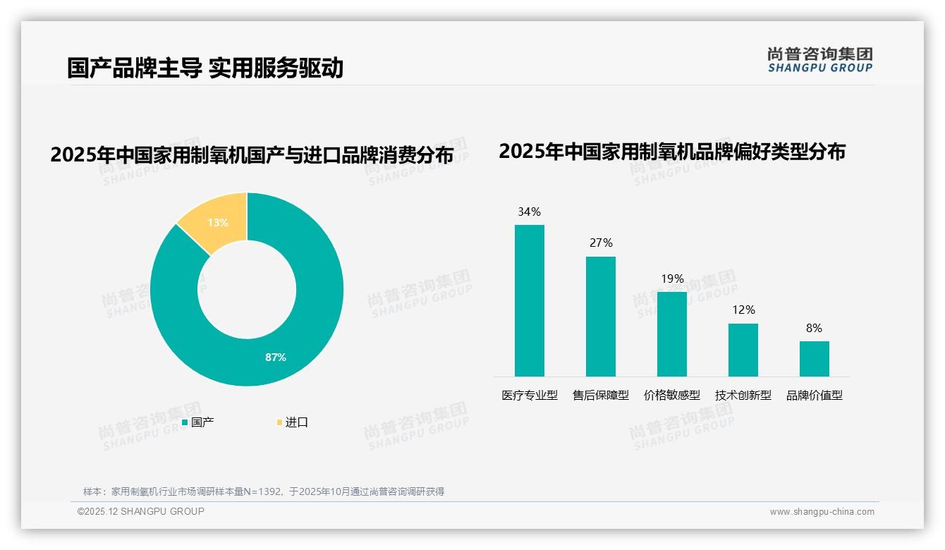 家用制氧机国产占比87%本土品牌靠售后保障型27%份额反超进口——尚普咨询集团家用制氧机白皮书指出-2025年12月-家用制氧机-38