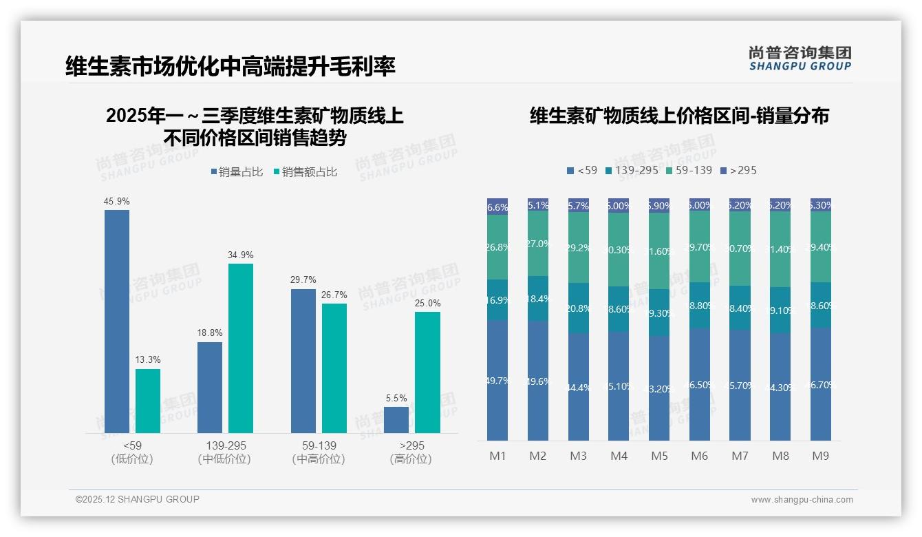 复合维生素矿物质66%份额主导，139至295元中高端贡献34.9%销售额，尚普咨询集团趋势雷达-2025年12月-维生素矿物质-38