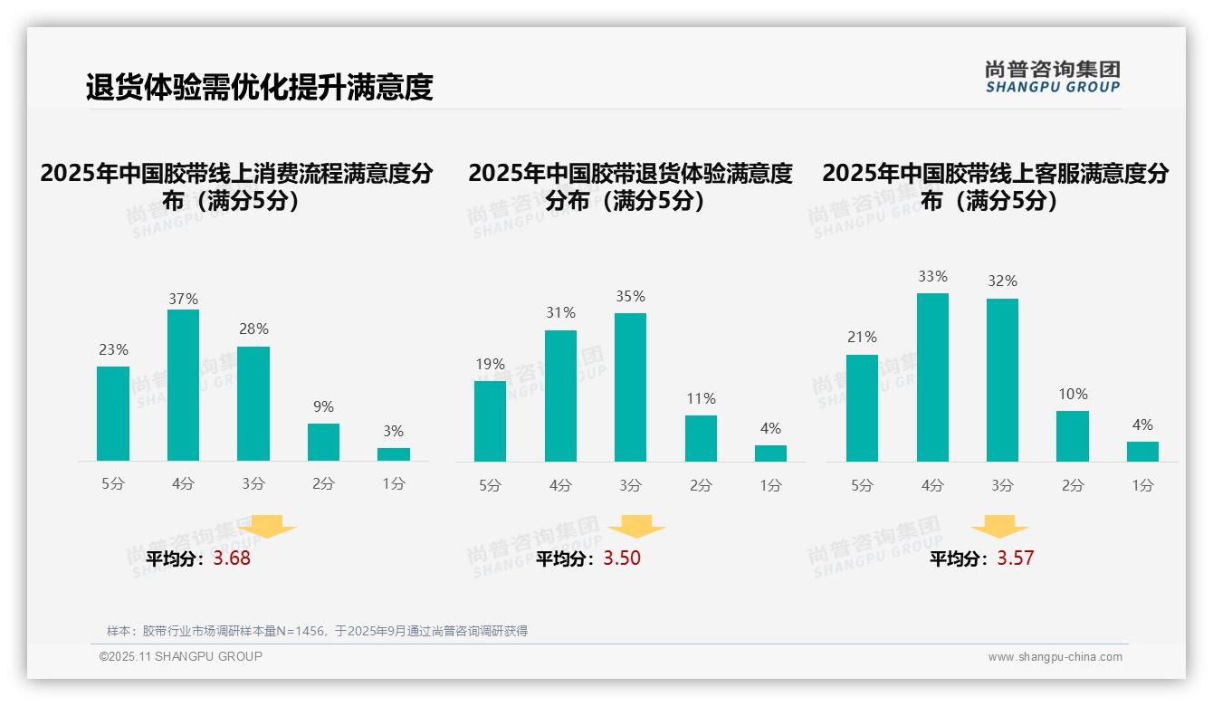 31%胶带消费者首选亲友推荐——尚普咨询集团最新报告证实-2025年11月-胶带-38