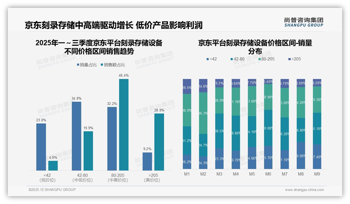 刻录存储设备数据备份场景19%最高，家庭企业双轮驱动——尚普咨询集团年度复盘-2025年12月-刻录存储设备-38