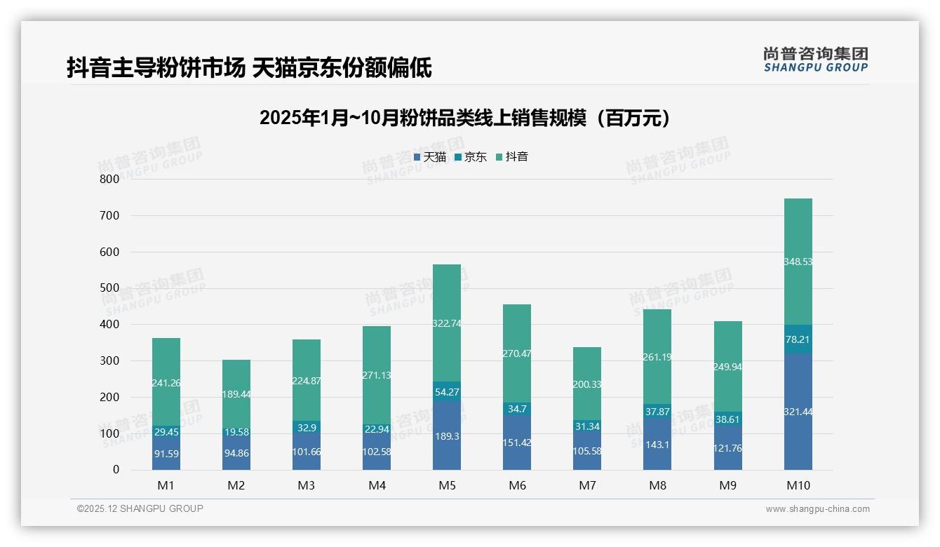 27%消费者首选控油持妆型粉饼，油皮痛点撬动夏季7.5亿峰值——尚普咨询集团年度复盘-2025年12月-粉饼-38