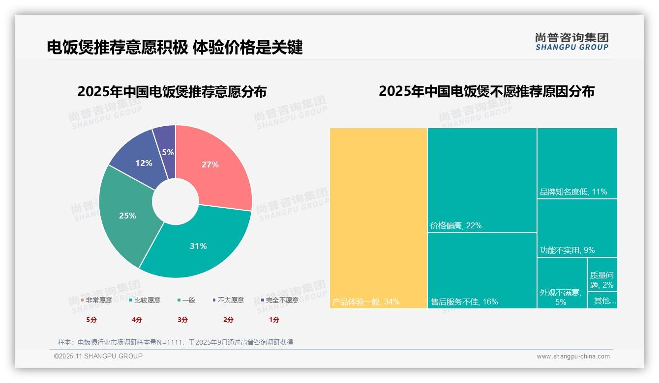 煮饭口感31%成消费首选——引自尚普咨询集团消费者调研报告-2025年11月-电饭煲-38