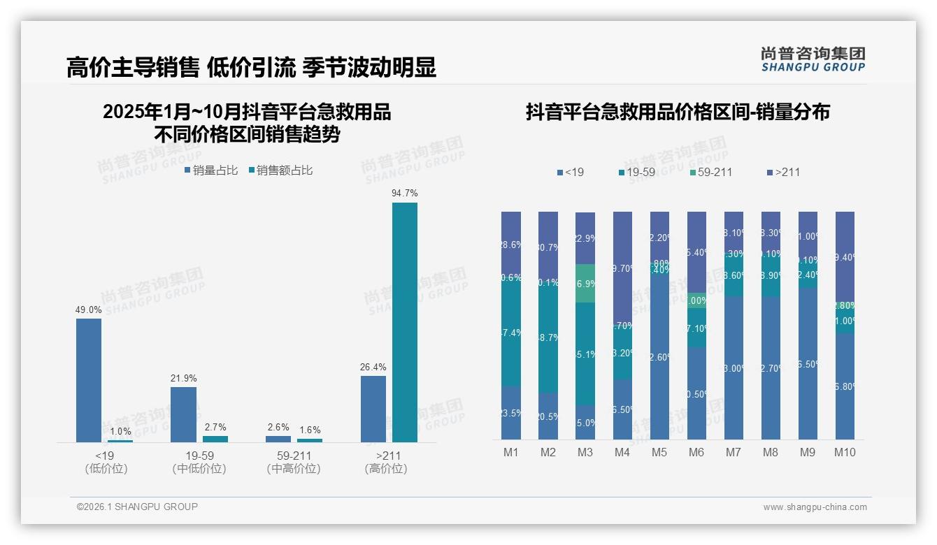 尚普咨询集团行业观察：74%消费者认品牌购买，69%高信任度激活溢价空间-2026年1月-急救用品-38