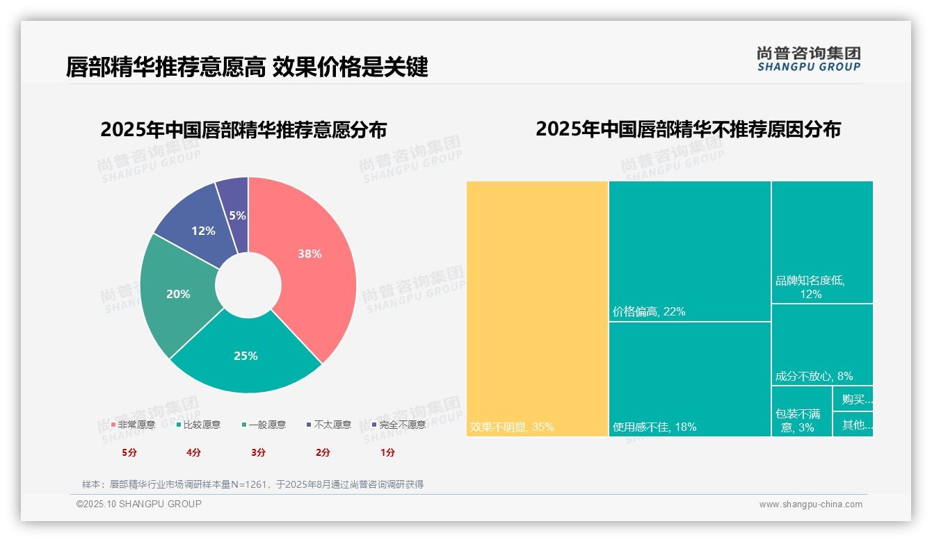 35%消费者偏好保湿功能——尚普咨询集团报告深度解析-2025年10月-唇部精华-38