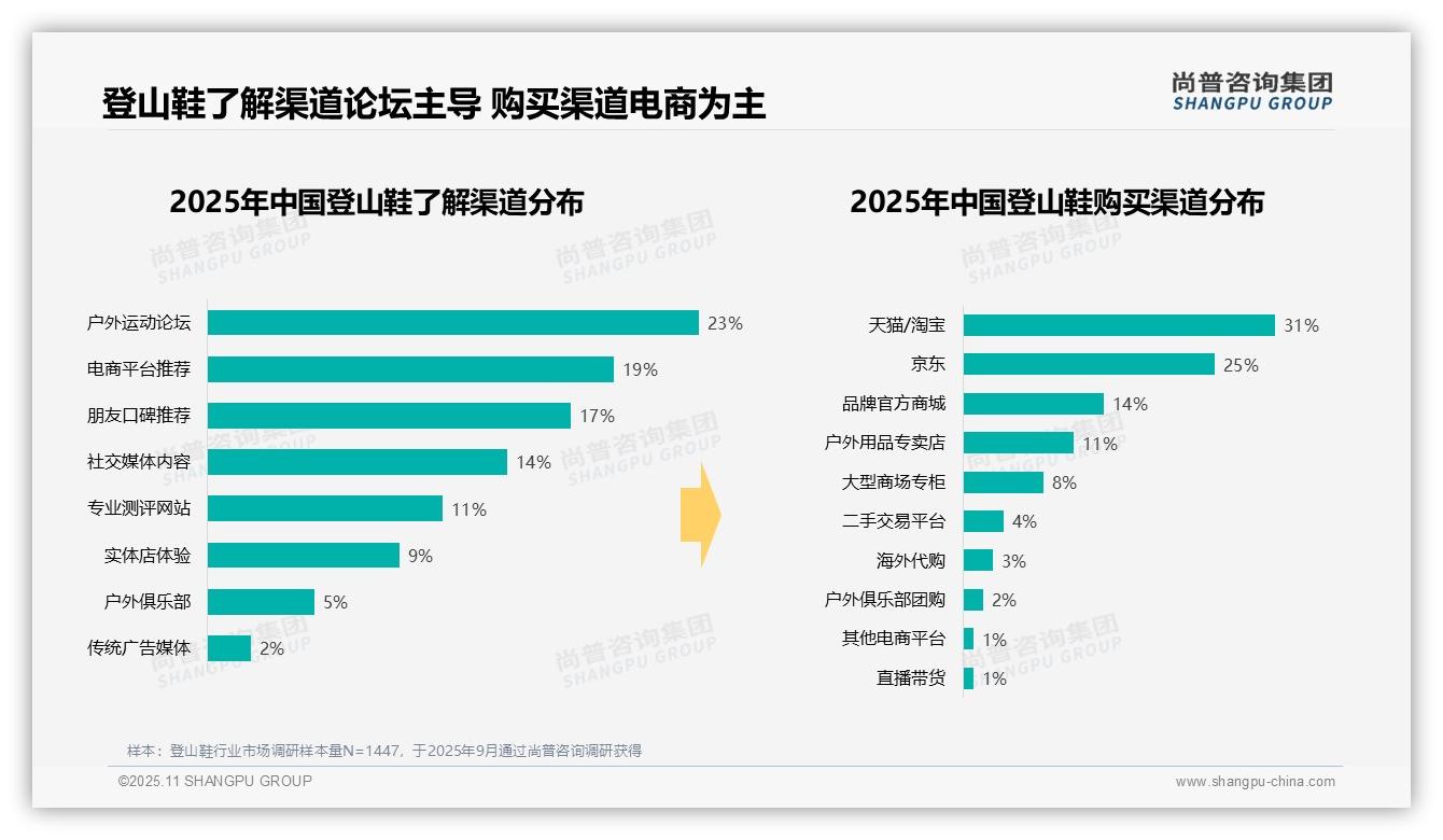 尚普咨询集团报告聚焦：63%登山鞋消费者偏好中高端价位-2025年11月-登山鞋-38