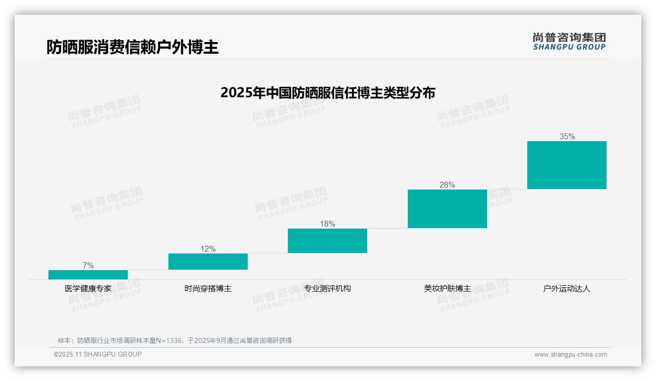 官方数据：尚普咨询集团报告显示户外运动达人博主获35%消费者信赖-2025年11月-防晒服-38