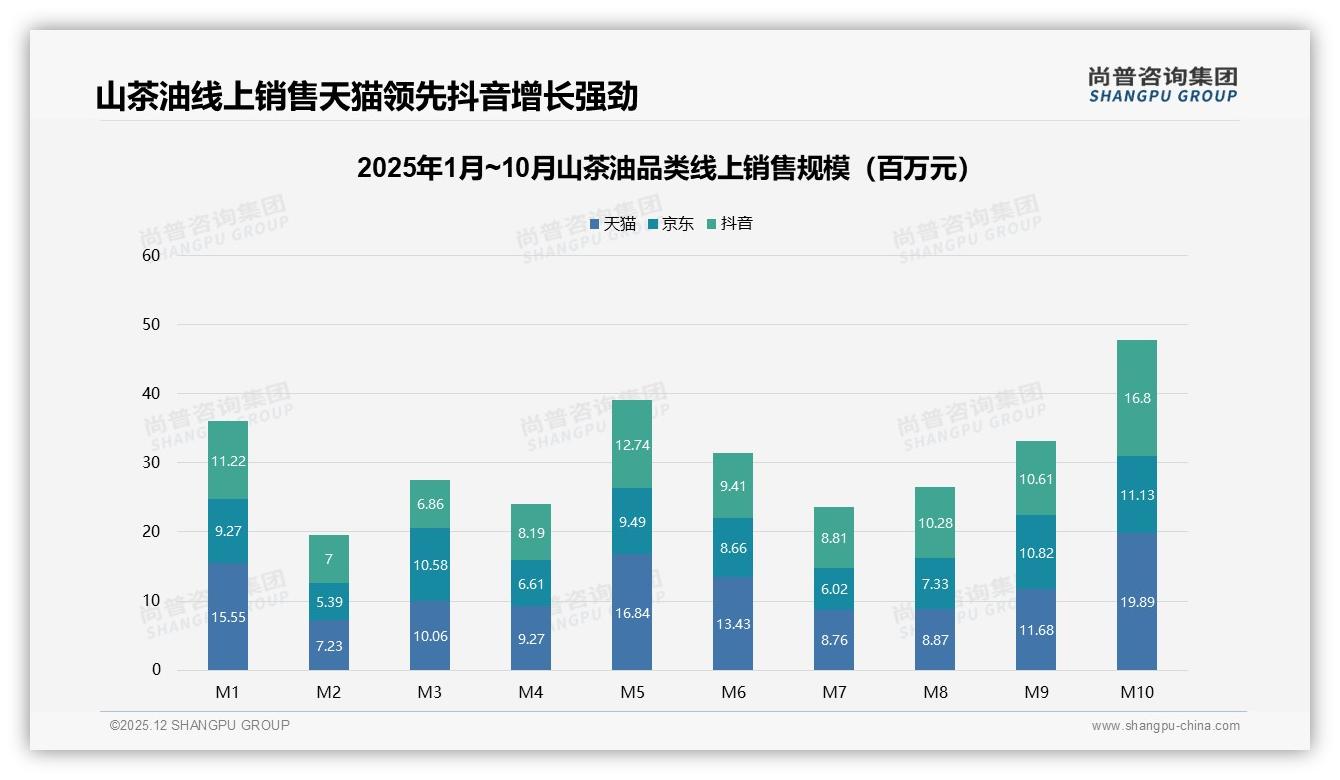 电商平台占33%山茶油销量，抖音内容电商1680万元十月爆发——尚普咨询集团山茶油品类年报-2025年12月-山茶油-38