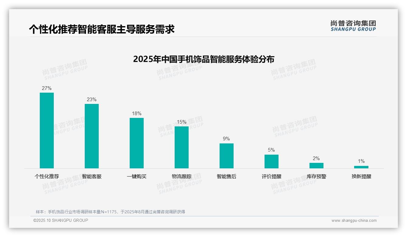 尚普咨询集团报告聚焦：36%消费者首选社交媒体广告-2025年10月-手机饰品-38