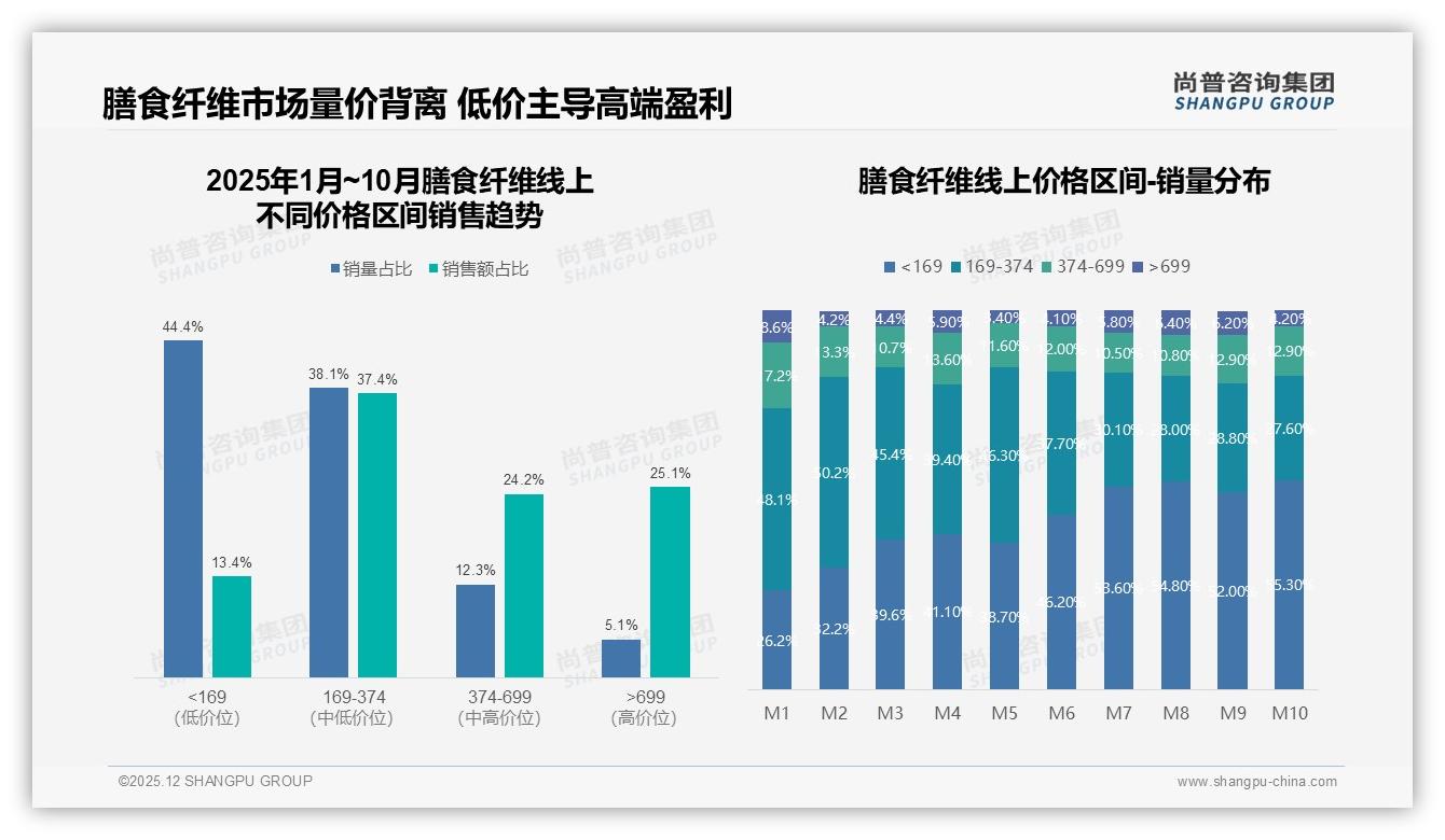 尚普咨询集团数据洞察：26-45岁占62%中青年成膳食纤维消费主力，健康意识驱动-2025年12月-膳食纤维-38