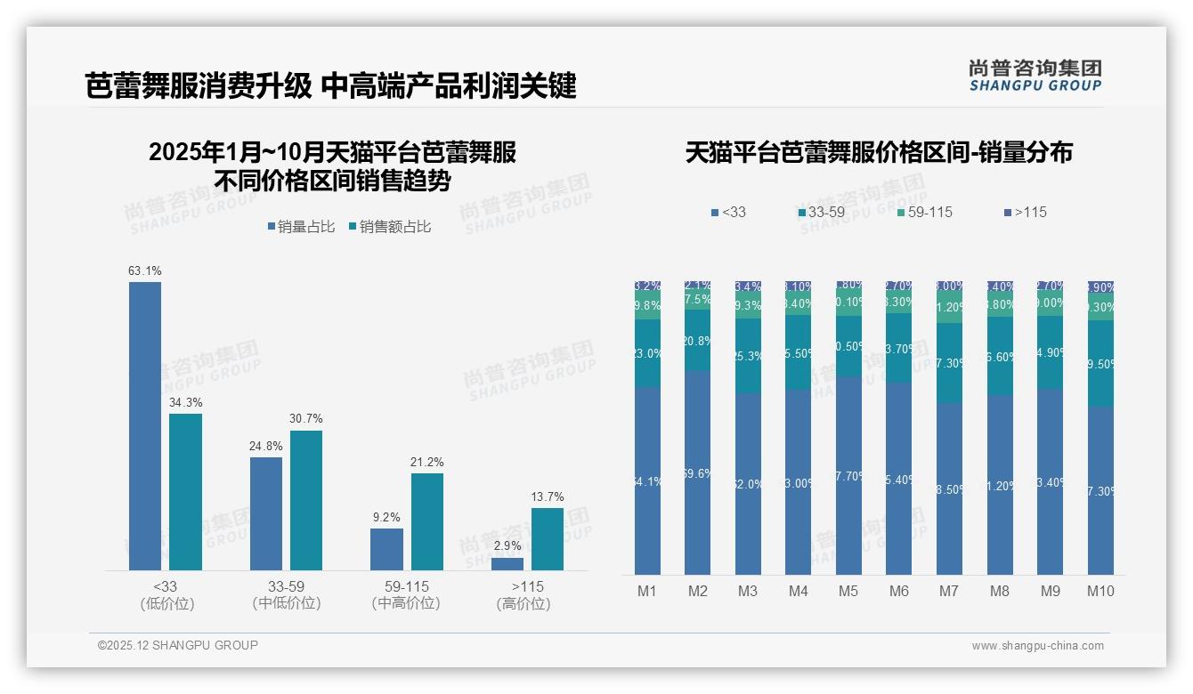 尚普咨询集团趋势雷达：国产芭蕾舞服占比68%性能性价比型占27%领跑-2025年12月-芭蕾舞服-38
