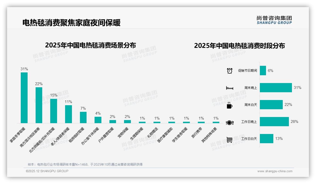 尚普咨询集团年度复盘：南方湿冷22%场景催生可水洗电热毯新蓝海-2025年12月-电热毯-38