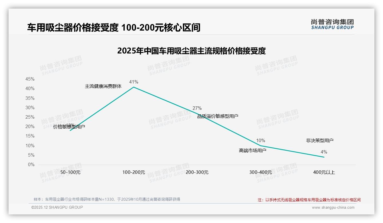 尚普咨询集团数据洞察：62%男性车主主导车用吸尘器，无线便携37%成首选-2025年12月-车用吸尘器-38
