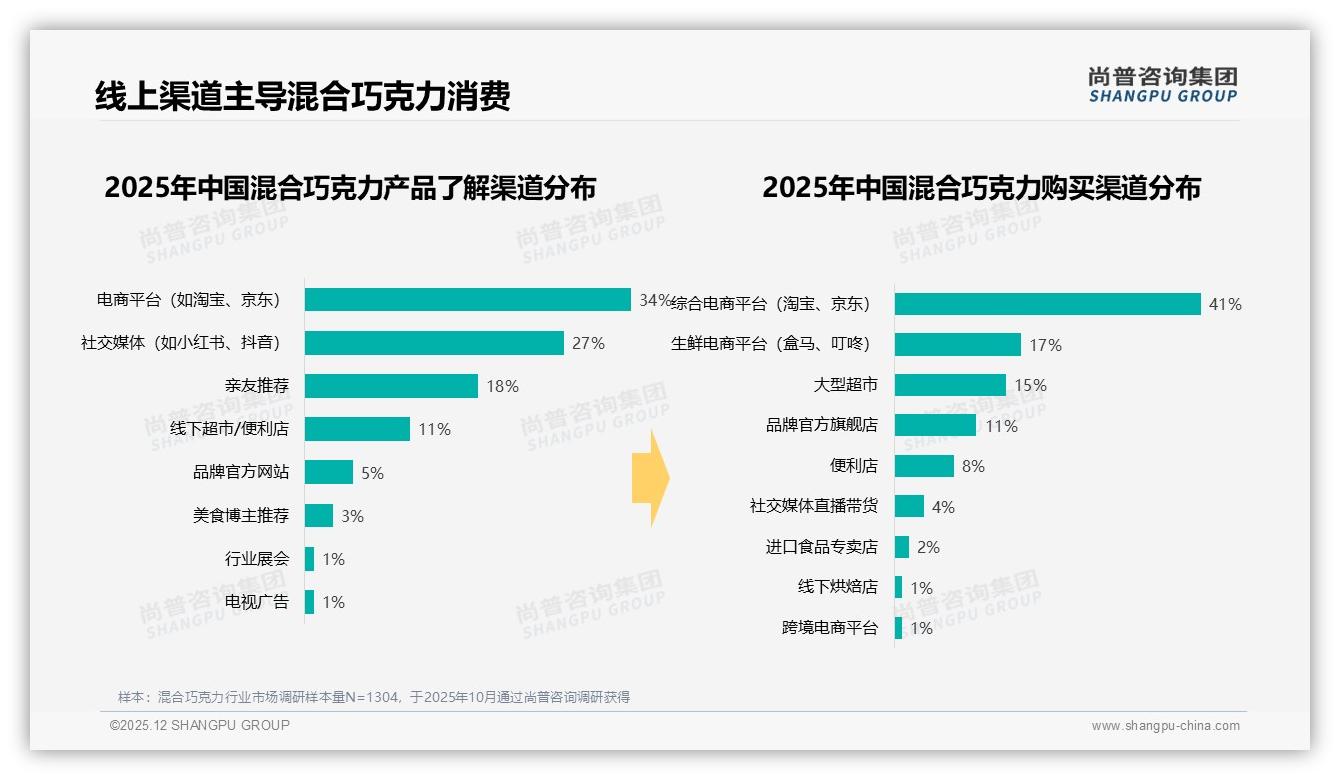 线上渠道贡献58%销售额混合巧克力电商打法升级指南——尚普咨询集团品类洞察-2025年12月-混合巧克力-38
