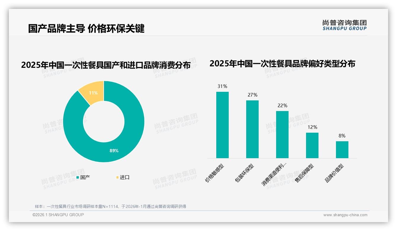尚普咨询集团行业观察：89%国产一次性餐具占领市场，进口品牌仅占11%份额-2026年1月-一次性餐具-38