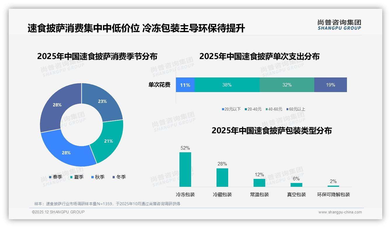尚普咨询集团趋势雷达：冷冻包装52%速食披萨升级冷链锁鲜降损耗-2025年12月-速食披萨-38