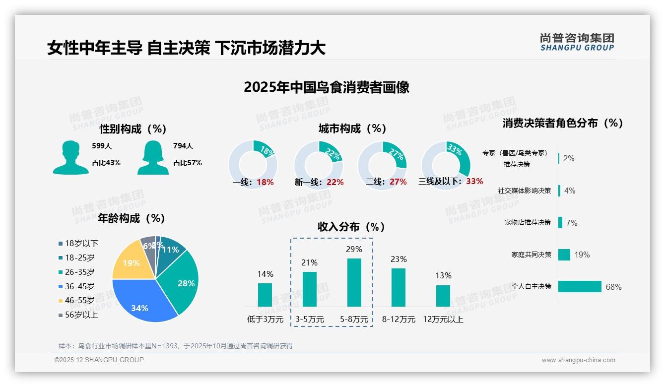 尚普咨询集团权威发布：57%女性消费者主导鸟食市场，36-45岁人群占34%-2025年12月-鸟食-38
