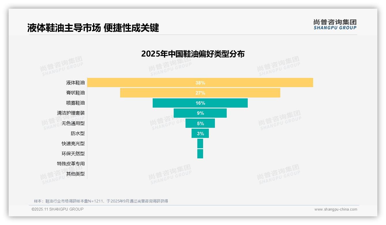 重磅发现：38%消费者偏好液体鞋油，尚普咨询集团报告发布-2025年11月-鞋油-38