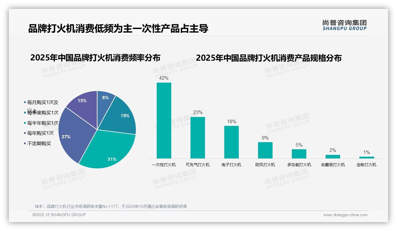79.6%低价订单占品牌打火机销量中端249到379元区间贡献25.6%销售额待升级-2025年12月-品牌打火机-38