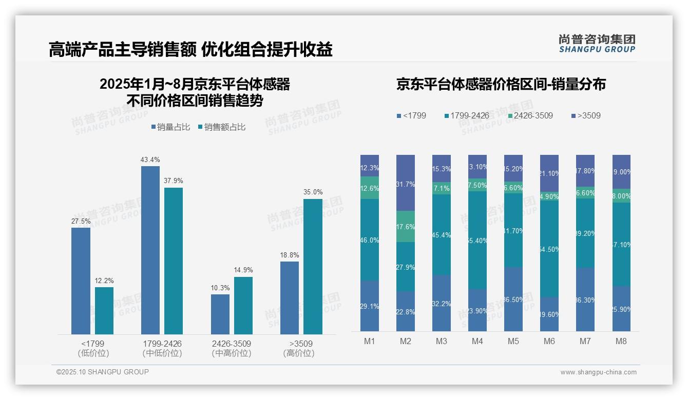 高端体感器销售额占比69.6%——尚普咨询集团报告深度解析-2025年10月-体感器-38
