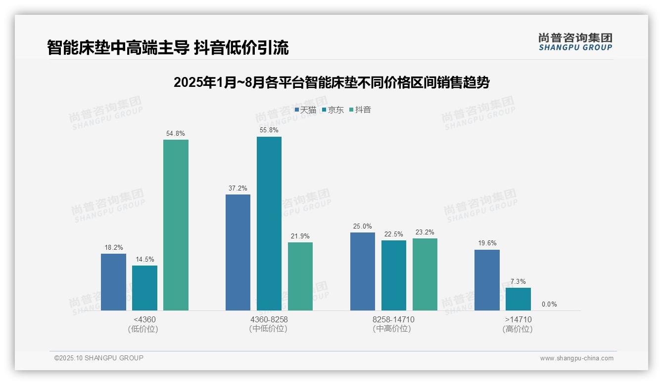 尚普咨询集团报告出炉，指出19.6%营收来自高端细分市场-2025年10月-智能床垫-38