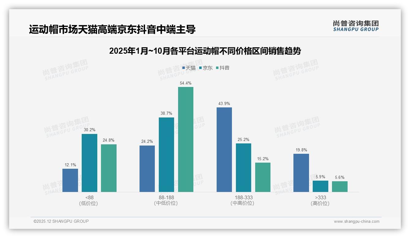涨价10%后38%减少购买运动帽价格敏感真相，品牌如何稳客——尚普咨询集团专题解读-2025年12月-运动帽-38