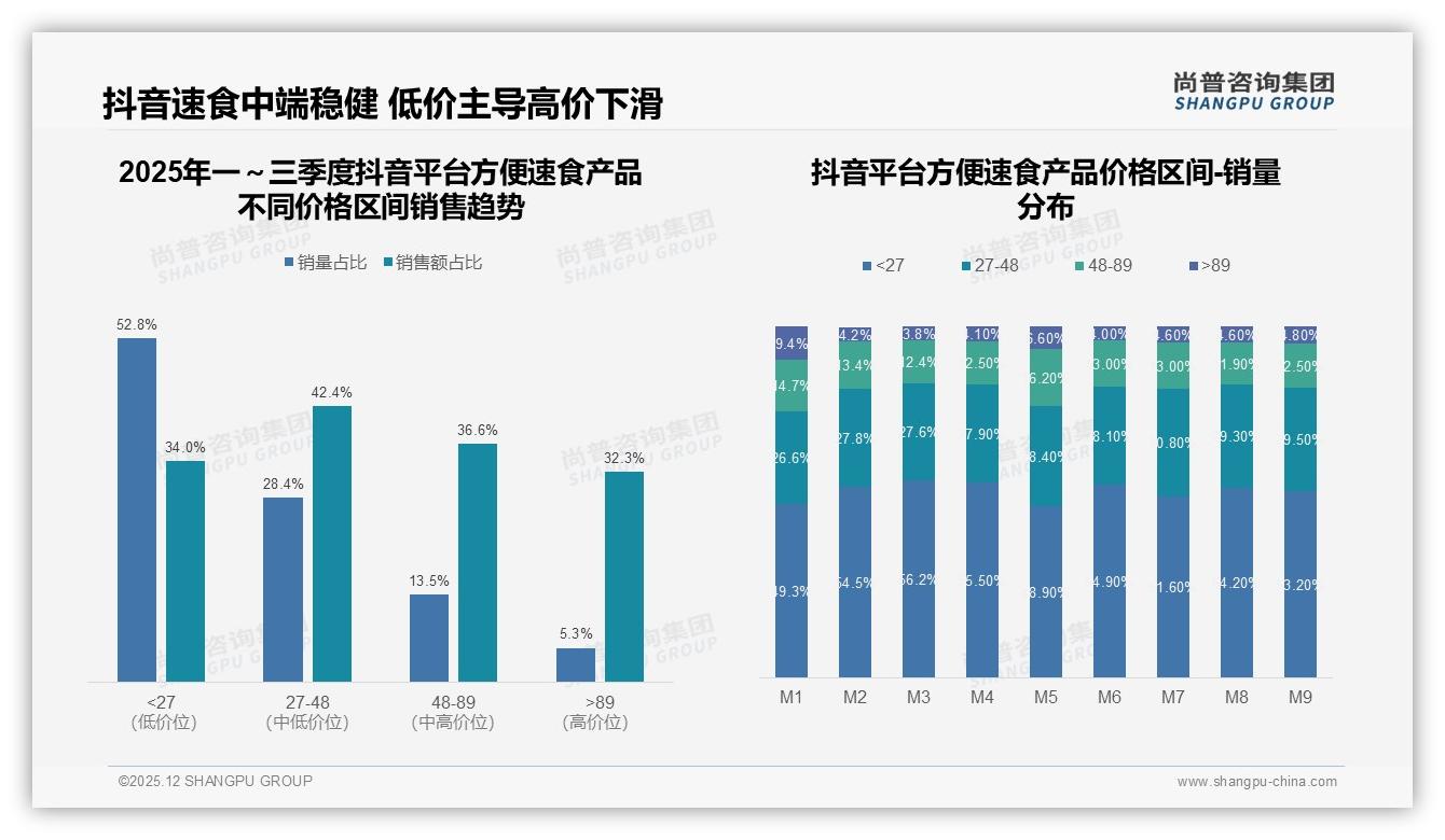 尚普咨询集团趋势雷达：26到35岁占比34%主导方便速食产品下沉市场-2025年12月-方便速食产品-38