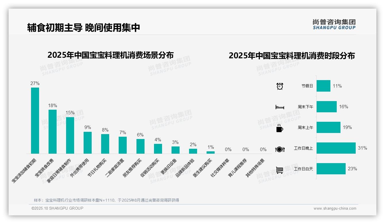 尚普咨询集团证实：42%宝宝料理机消费者单次支出200-500元-2025年10月-宝宝料理机-38