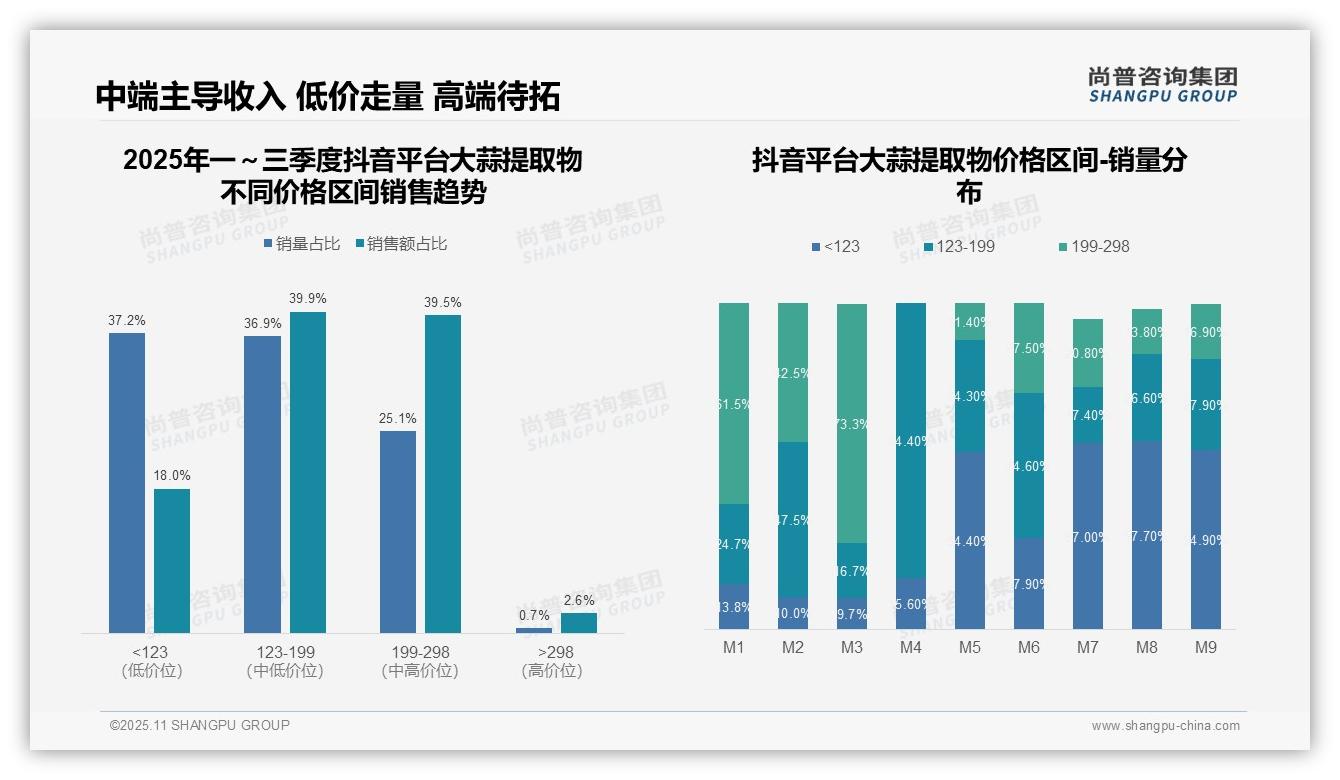 行业风向：尚普咨询集团报告提出高端产品销售额占比43.2%25-2025年11月-大蒜提取物-38