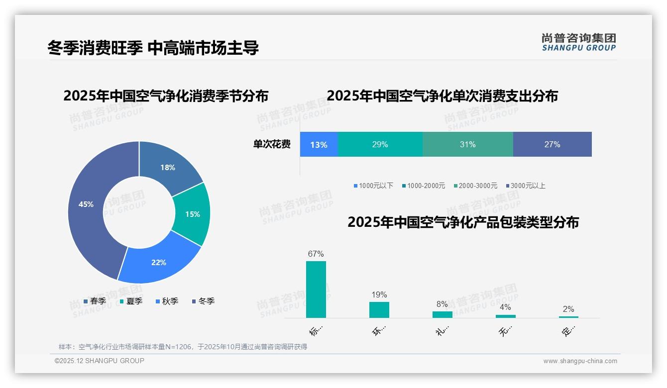 尚普咨询集团报告解读：26-45岁59%占比，空气净化家庭健康消费主力-2025年12月-空气净化-38