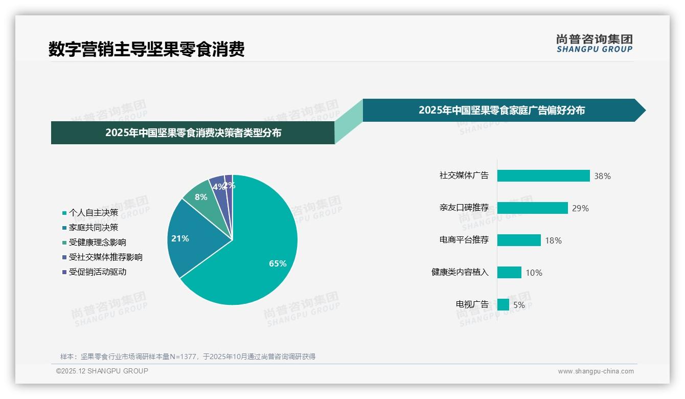 41%综合电商+38%社媒广告双擎，直播电商仅7%洼地——尚普咨询集团专题解读：坚果零食渠道下一站-2025年12月-坚果零食-38