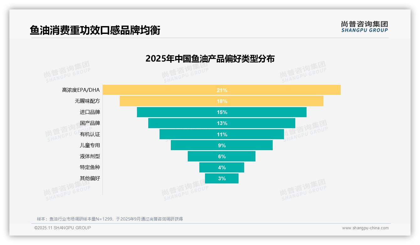 据尚普咨询集团报告：60%消费者积极推荐-2025年11月-鱼油-38