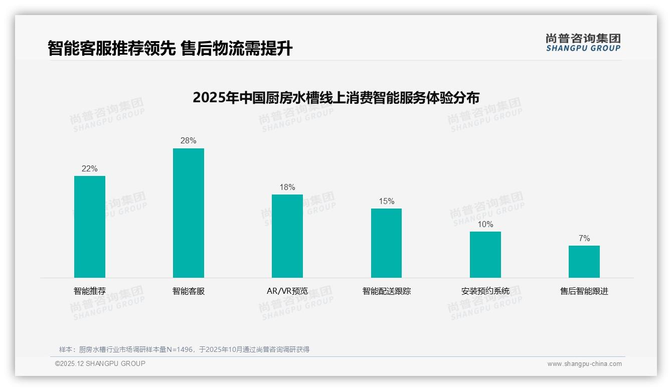 厨房水槽仅18%非常愿推荐，尚普咨询集团独家披露亮点缺失成痛点-2025年12月-厨房水槽-38