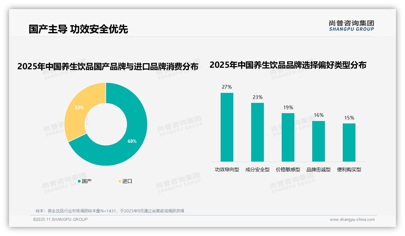 尚普咨询集团报告揭示：68%消费者偏好国产品牌养生饮品-2025年11月-养生饮品-38
