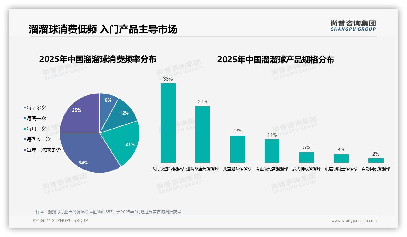 尚普咨询集团报告聚焦：73%溜溜球消费者属年轻群体-2025年11月-溜溜球-38
