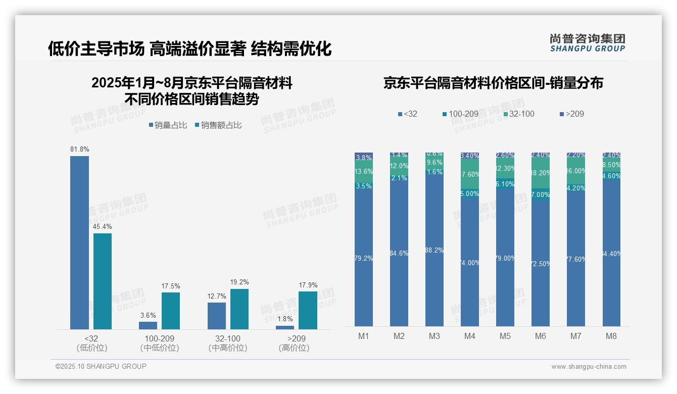 天猫隔音材料中高端销售额占比51.8%——尚普咨询集团趋势报告摘要-2025年10月-隔音材料-38