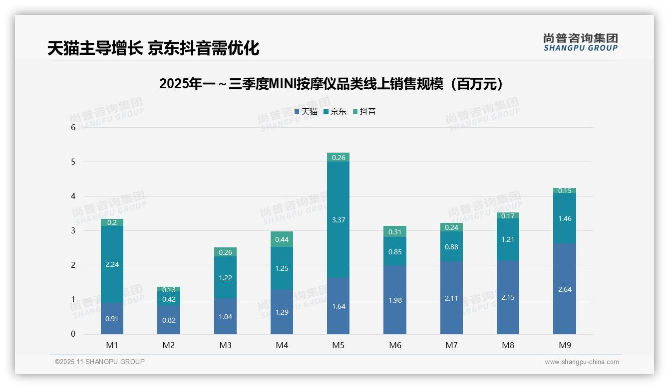 MINI按摩仪天猫销售额占比50.3%领跑市场——引自尚普咨询集团消费者调研报告-2025年11月-MINI按摩仪-38