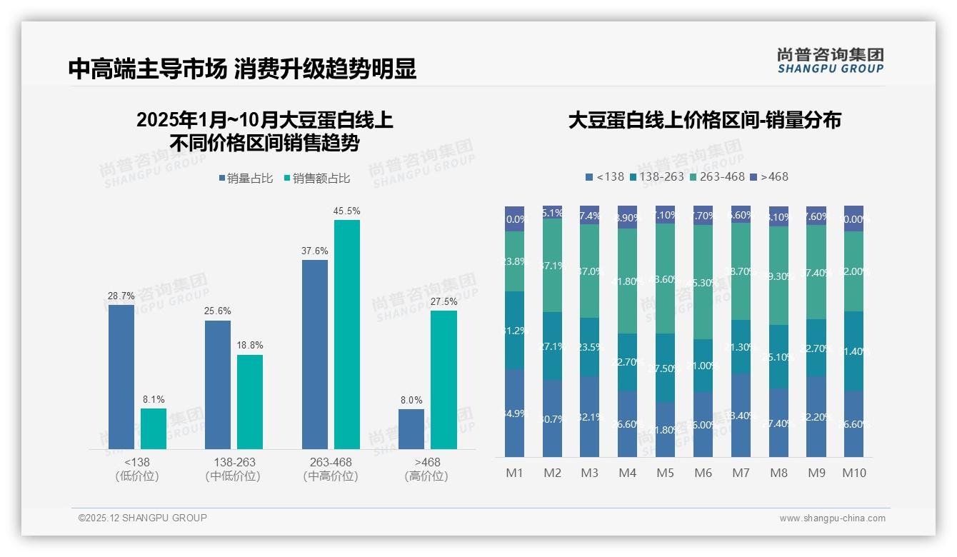 京东拿下大豆蛋白22.47亿元销售，263到468元价格带贡献45.5%销售额——尚普咨询集团报告披露-2025年12月-大豆蛋白-38