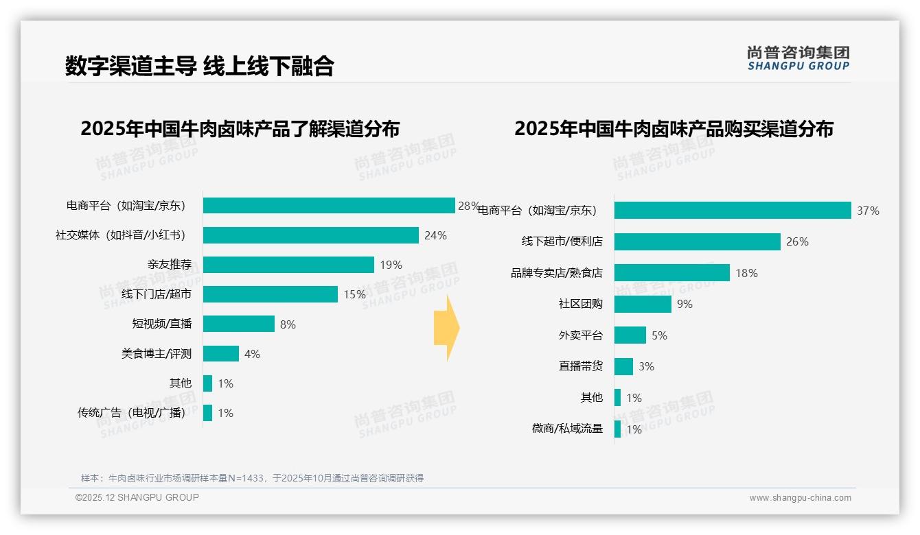 牛肉卤味20到30元100g规格接受度42%成黄金定价——尚普咨询集团牛肉卤味白皮书指出-2025年12月-牛肉卤味-38