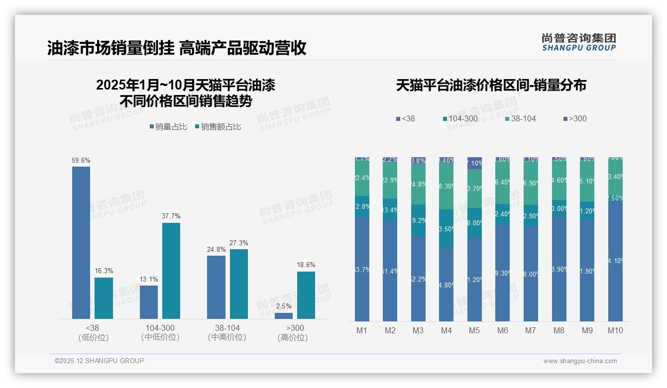 尚普咨询集团权威发布：62%男性消费者主导油漆市场，环保30%偏好成刚需-2025年12月-油漆-38