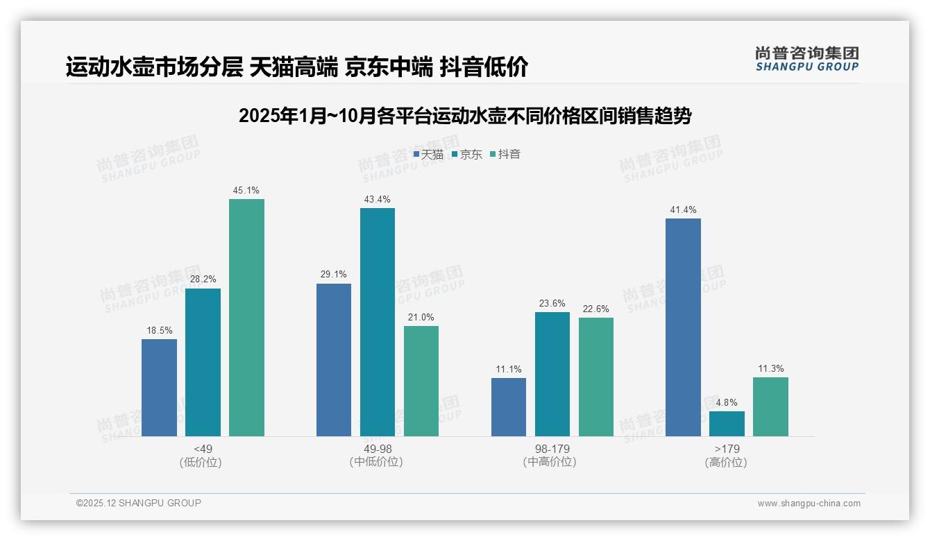 轻便27%保温23%占比揭示运动水壶功能优先级，尚普咨询集团白皮书指出-2025年12月-运动水壶-38