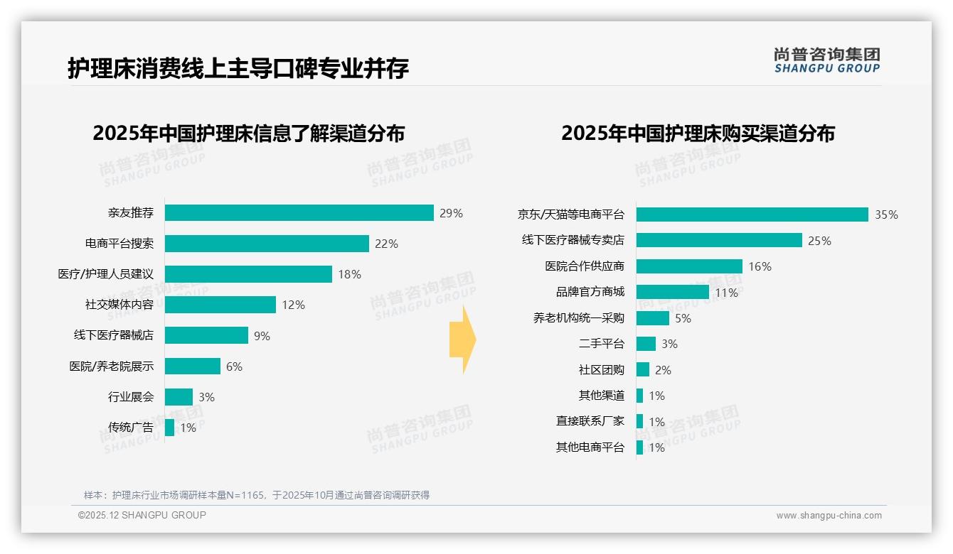29%亲友推荐成护理床第一信息源，尚普咨询集团消费研究：口碑决定成交-2025年12月-护理床-38