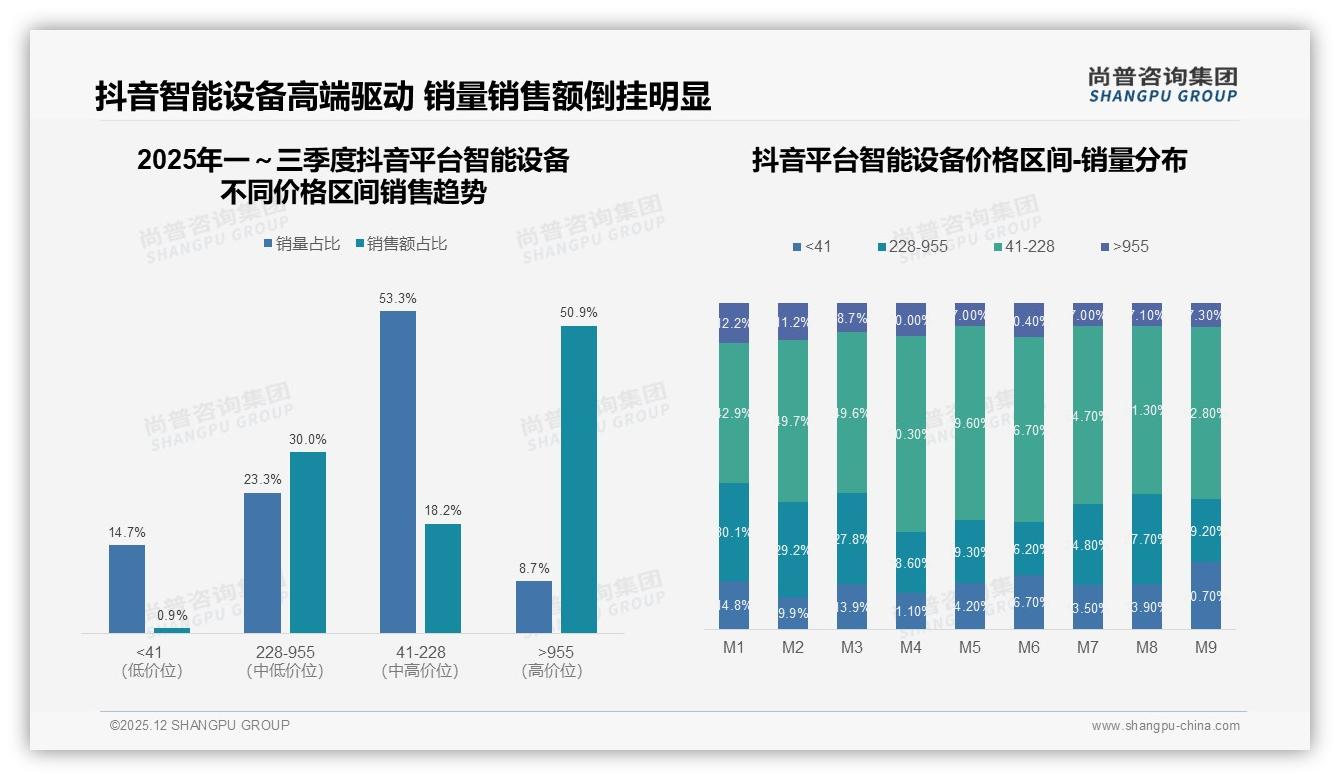 尚普咨询集团智能设备品类年报：京东高端占比80.9%盈利最强，抖音低价引流50.9%倒挂-2025年12月-智能设备-38
