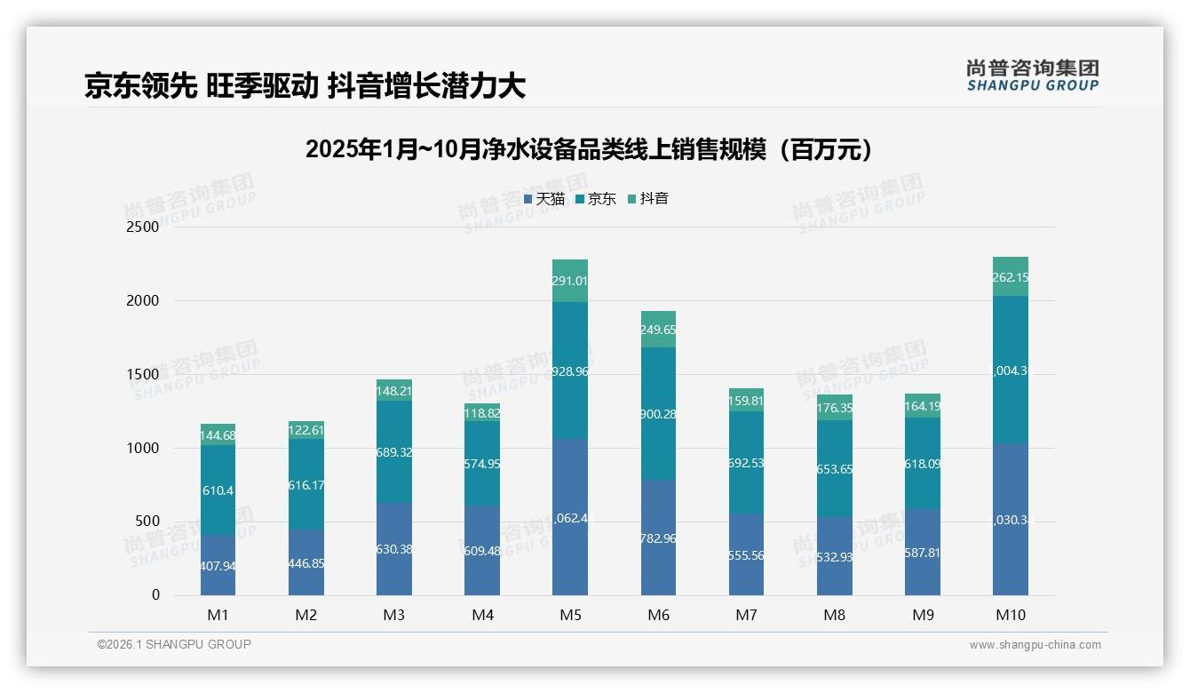 45%电商占比净水设备线上渠道为王，抖音1.8亿增速待挖——尚普咨询集团趋势雷达-2026年1月-净水设备-38