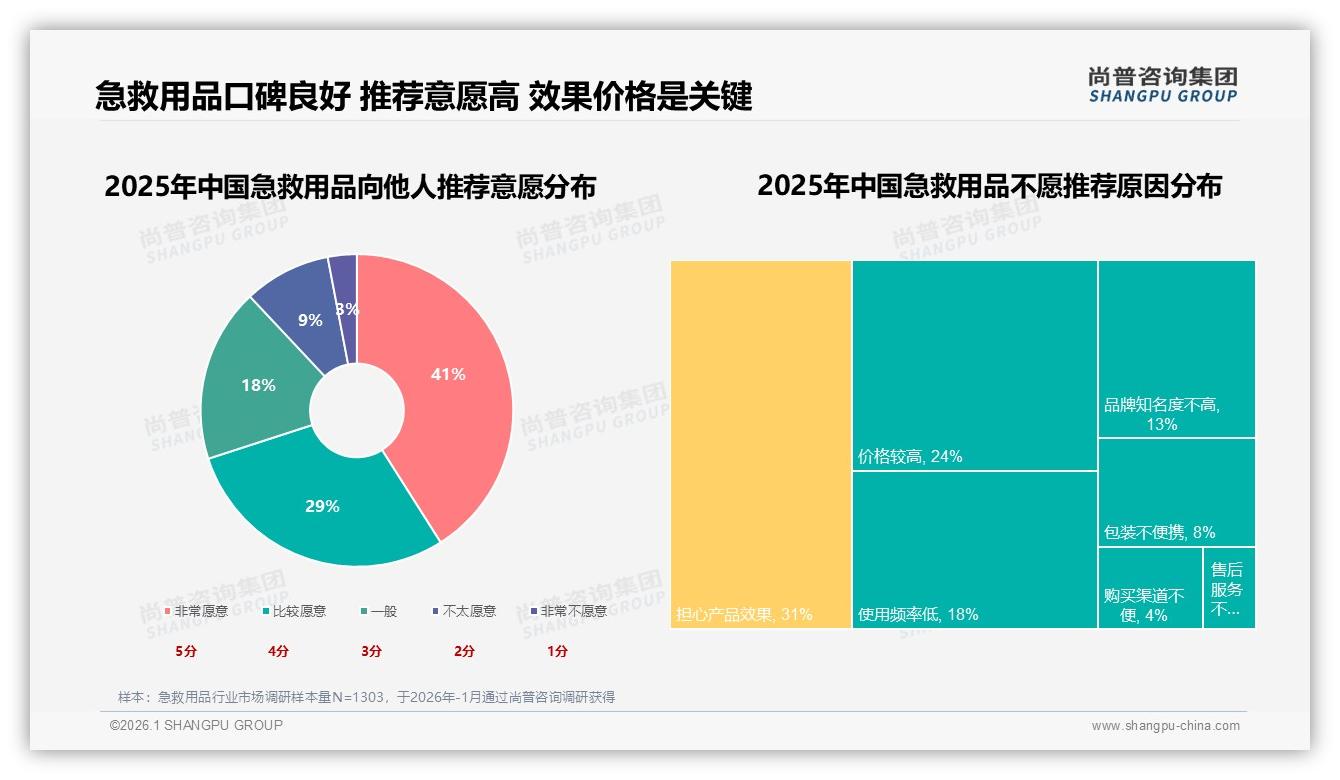 尚普咨询集团趋势雷达：50至100元中价段34%销量领跑，安全有效性37%决策权重最高-2026年1月-急救用品-38