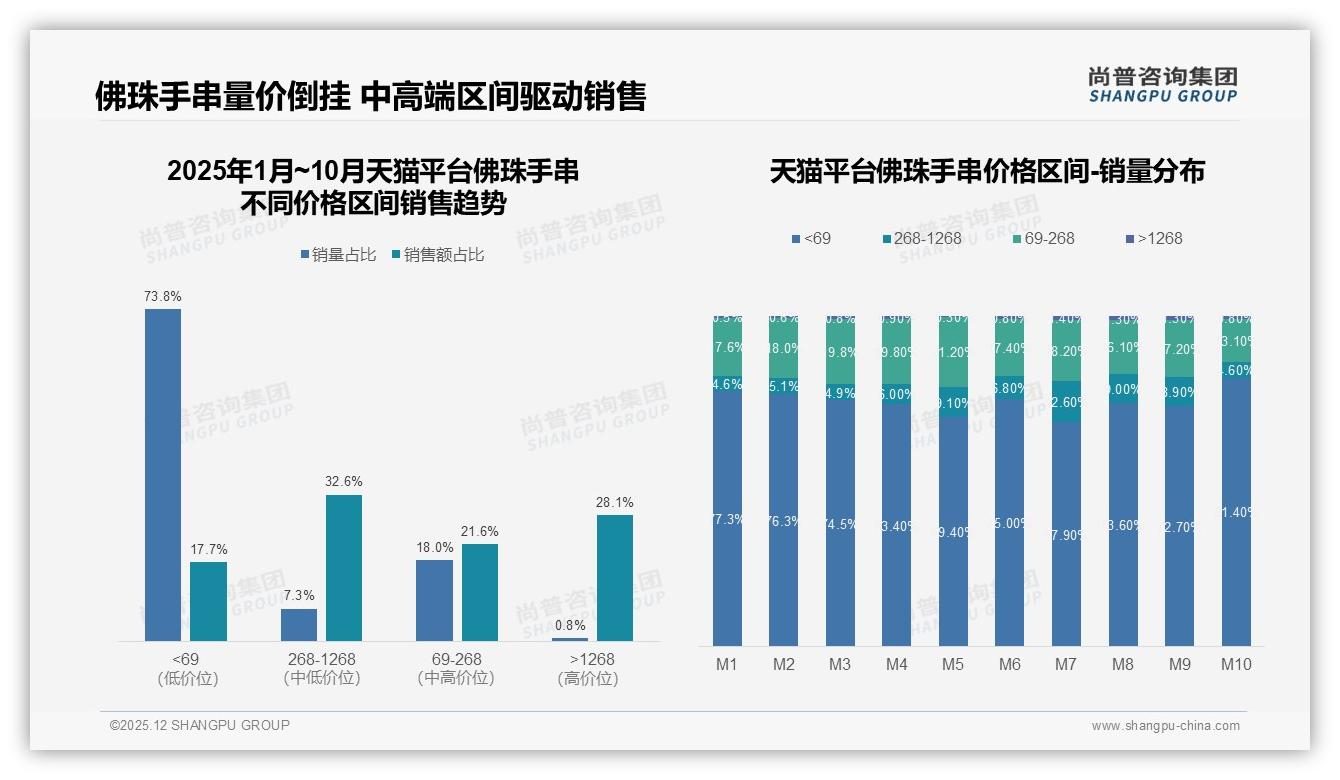 智能推荐29%需求领跑佛珠手串体验，客服仅29%五星——尚普咨询集团专题解读-2025年12月-佛珠手串-38