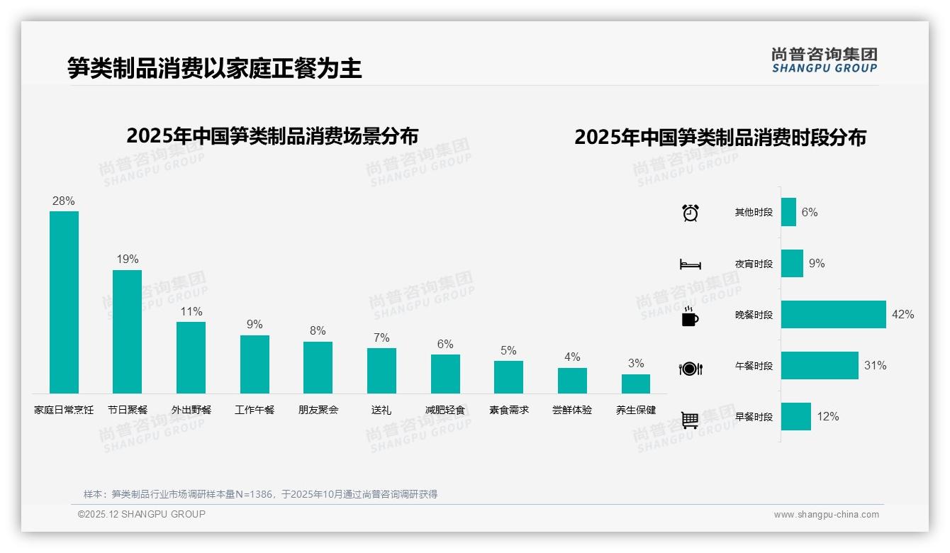 尚普咨询集团品类洞察：26-35岁34%占比中青年成笋类制品消费主力-2025年12月-笋类制品-38