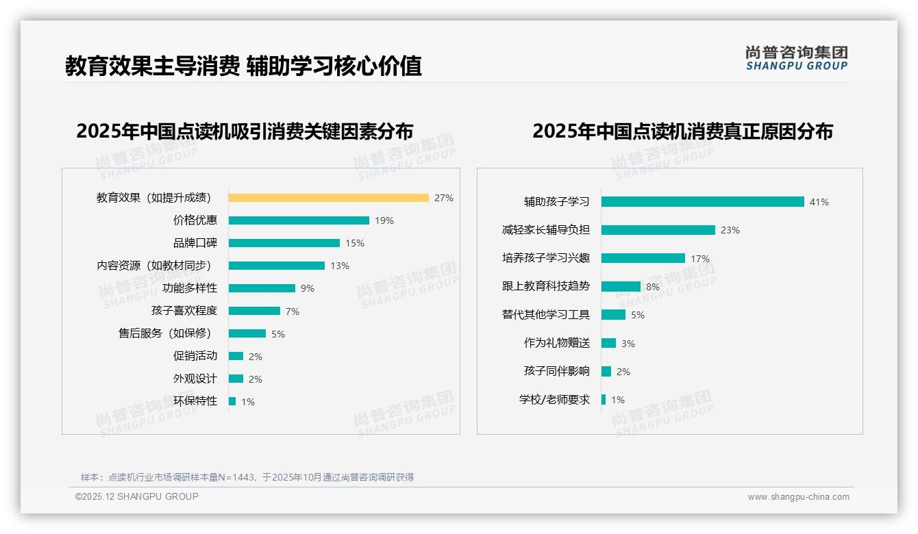 尚普咨询集团权威发布：62%女性家长买点读机，教育刚需撬动开学季31%秋季消费-2025年12月-点读机-38