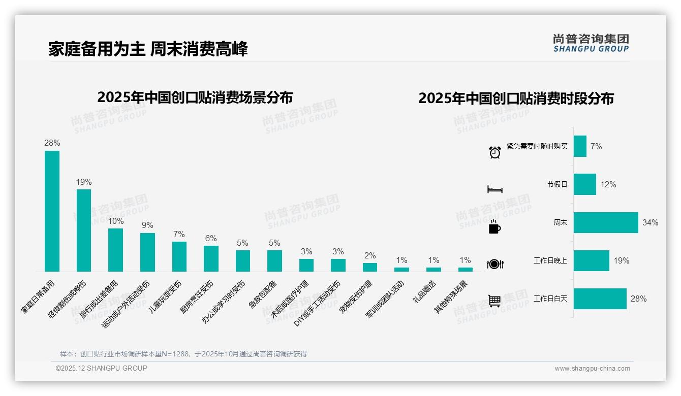 每半年1至2次37%低频购买，创口贴家庭常备痛点待破解-2025年12月-创口贴-38