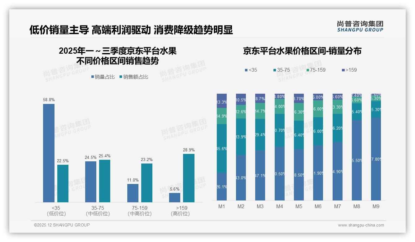 新鲜度32%决策权重碾压价格，健康需求37%驱动溢价——尚普咨询集团白皮书指出-2025年12月-水果-38